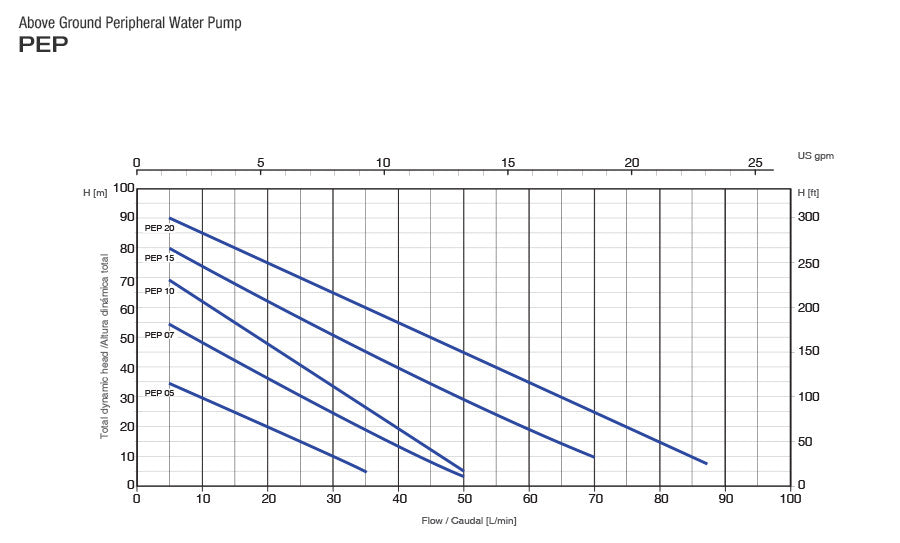 PEARL PERIPHERAL WATER PUMP -PEP 05F16S- 0.5HP, 110/220V, 1PH – Power ...